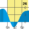Cape Utalug tide chart for Saturday, June 26, 2021