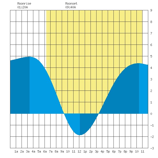 Cape Utalug tide chart for Sunday, June 27, 2021