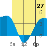 Cape Utalug tide chart for Sunday, June 27, 2021