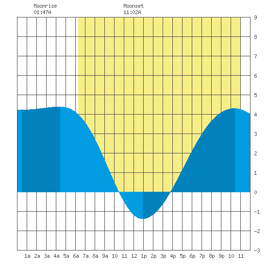 Cape Utalug tide chart for Monday, June 28, 2021