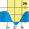 Cape Utalug tide chart for Monday, June 28, 2021