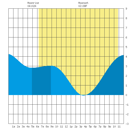 Cape Utalug tide chart for Wednesday, June 2, 2021