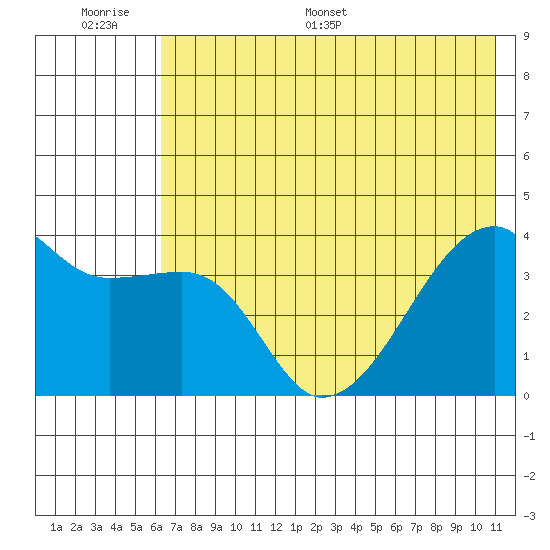 Cape Utalug tide chart for Wednesday, June 30, 2021