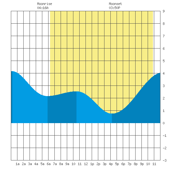 Cape Utalug tide chart for Thursday, June 3, 2021
