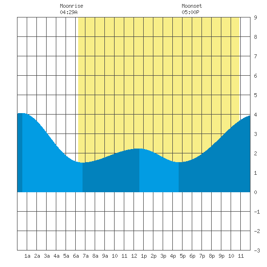Cape Utalug tide chart for Friday, June 4, 2021