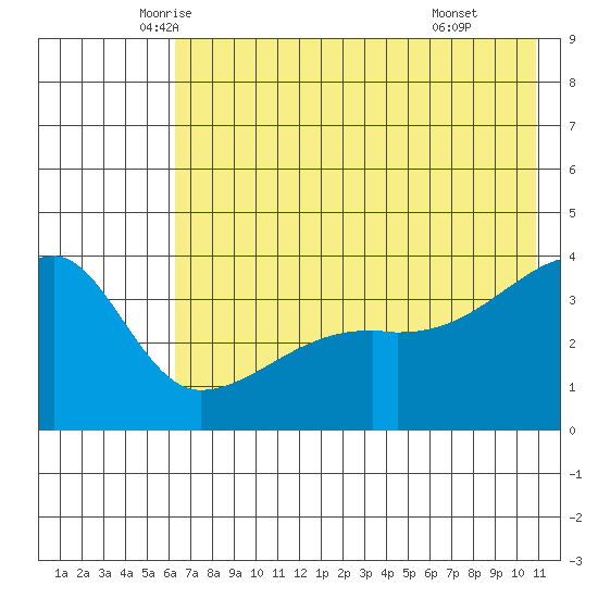 Cape Utalug tide chart for Saturday, June 5, 2021