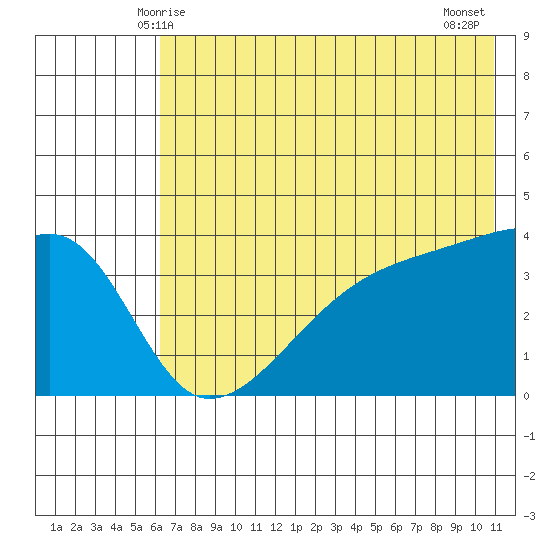 Cape Utalug tide chart for Monday, June 7, 2021