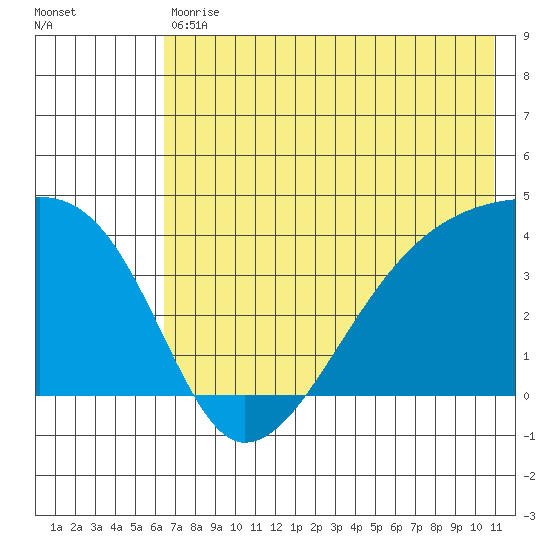 Cape Utalug tide chart for Saturday, July 10, 2021