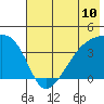 Cape Utalug tide chart for Saturday, July 10, 2021