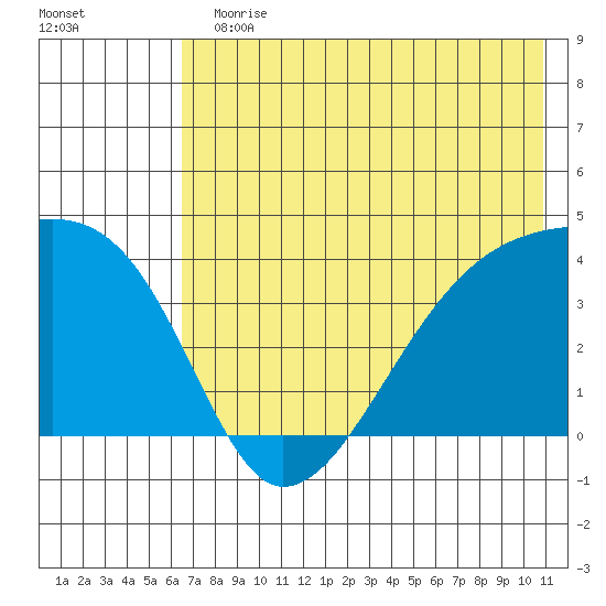 Cape Utalug tide chart for Sunday, July 11, 2021