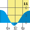 Cape Utalug tide chart for Sunday, July 11, 2021