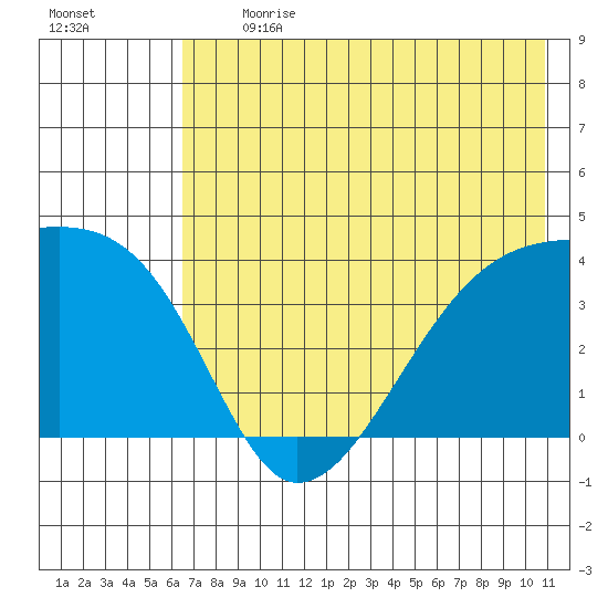 Cape Utalug tide chart for Monday, July 12, 2021