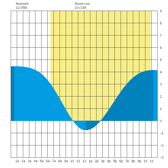 Cape Utalug tide chart for Tuesday, July 13, 2021