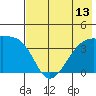 Cape Utalug tide chart for Tuesday, July 13, 2021