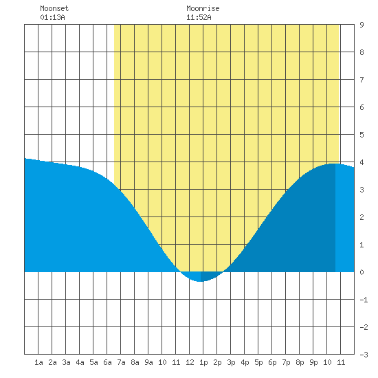 Cape Utalug tide chart for Wednesday, July 14, 2021