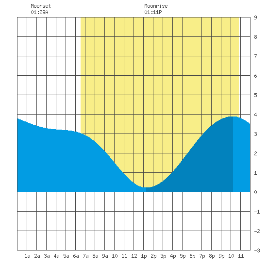 Cape Utalug tide chart for Thursday, July 15, 2021