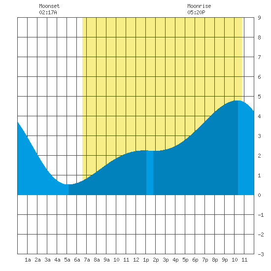 Cape Utalug tide chart for Sunday, July 18, 2021