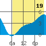 Cape Utalug tide chart for Monday, July 19, 2021