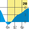 Cape Utalug tide chart for Tuesday, July 20, 2021