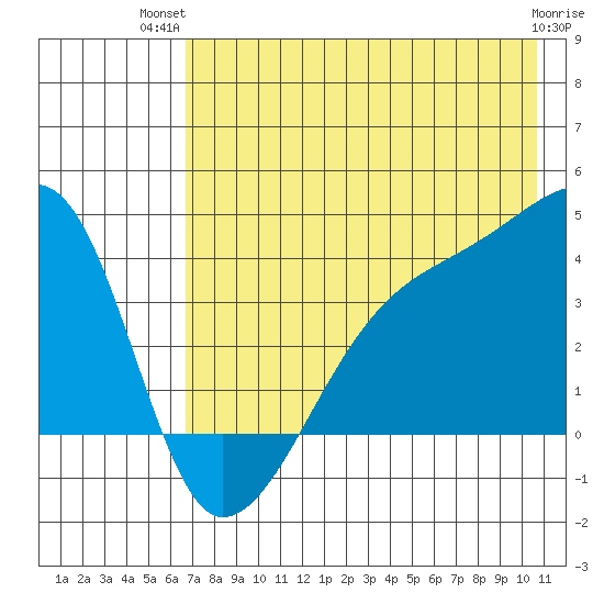 Cape Utalug tide chart for Thursday, July 22, 2021