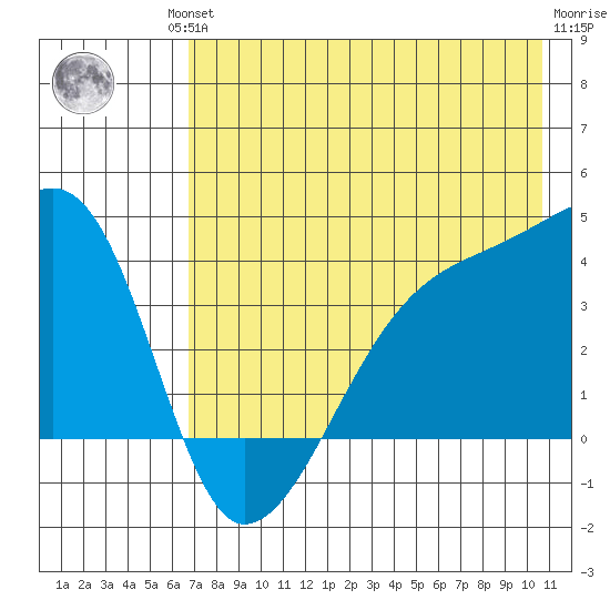 Cape Utalug tide chart for Friday, July 23, 2021