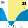 Cape Utalug tide chart for Friday, July 23, 2021