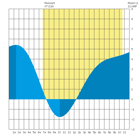 Cape Utalug tide chart for Saturday, July 24, 2021