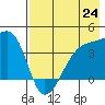 Cape Utalug tide chart for Saturday, July 24, 2021