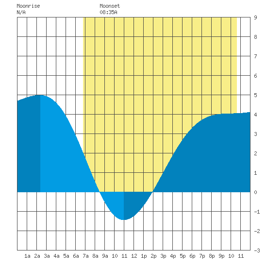 Cape Utalug tide chart for Sunday, July 25, 2021