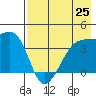 Cape Utalug tide chart for Sunday, July 25, 2021