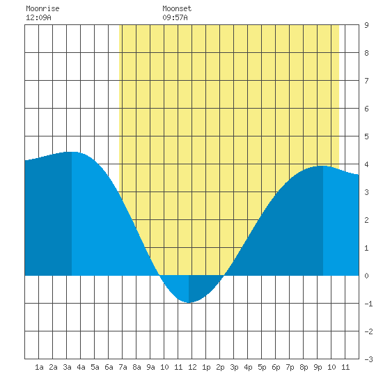Cape Utalug tide chart for Monday, July 26, 2021