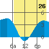 Cape Utalug tide chart for Monday, July 26, 2021