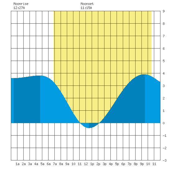 Cape Utalug tide chart for Tuesday, July 27, 2021