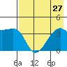 Cape Utalug tide chart for Tuesday, July 27, 2021