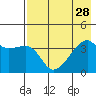 Cape Utalug tide chart for Wednesday, July 28, 2021