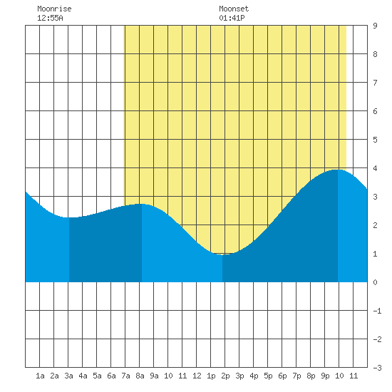 Cape Utalug tide chart for Thursday, July 29, 2021