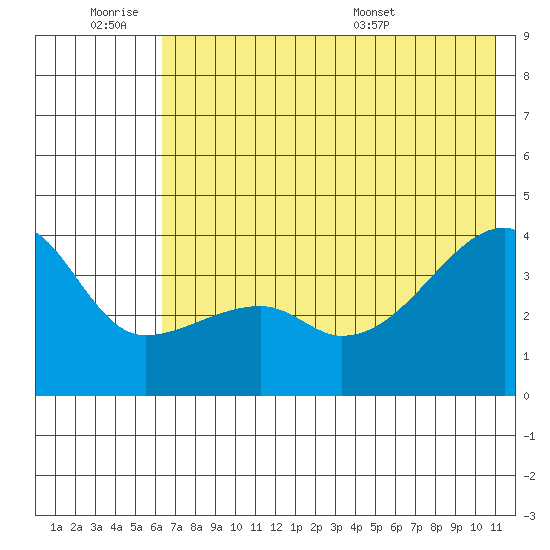 Cape Utalug tide chart for Friday, July 2, 2021