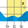 Cape Utalug tide chart for Friday, July 2, 2021