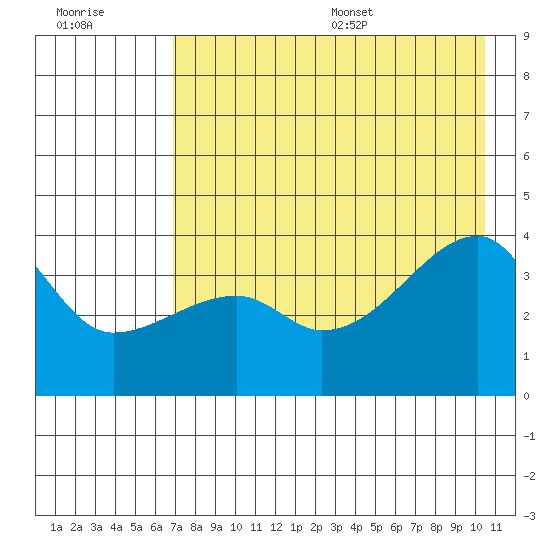 Cape Utalug tide chart for Friday, July 30, 2021