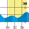Cape Utalug tide chart for Friday, July 30, 2021
