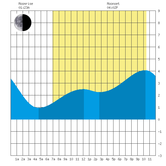 Cape Utalug tide chart for Saturday, July 31, 2021