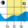 Cape Utalug tide chart for Saturday, July 31, 2021