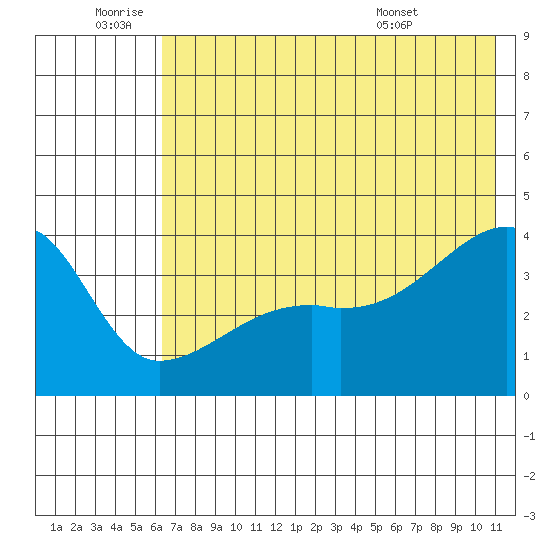 Cape Utalug tide chart for Saturday, July 3, 2021