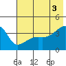 Cape Utalug tide chart for Saturday, July 3, 2021