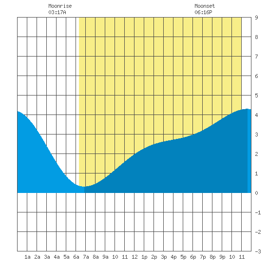 Cape Utalug tide chart for Sunday, July 4, 2021