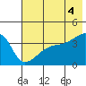 Cape Utalug tide chart for Sunday, July 4, 2021