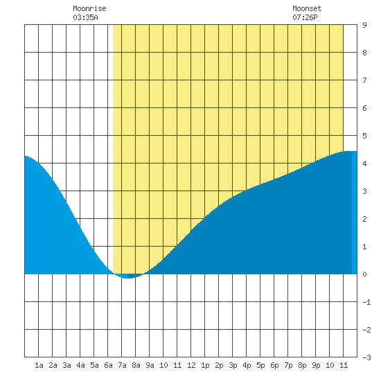 Cape Utalug tide chart for Monday, July 5, 2021