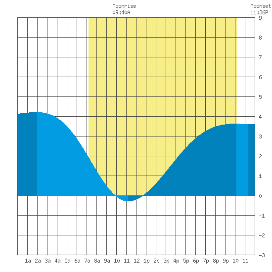 Cape Utalug tide chart for Tuesday, August 10, 2021