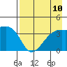 Cape Utalug tide chart for Tuesday, August 10, 2021