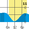 Cape Utalug tide chart for Wednesday, August 11, 2021